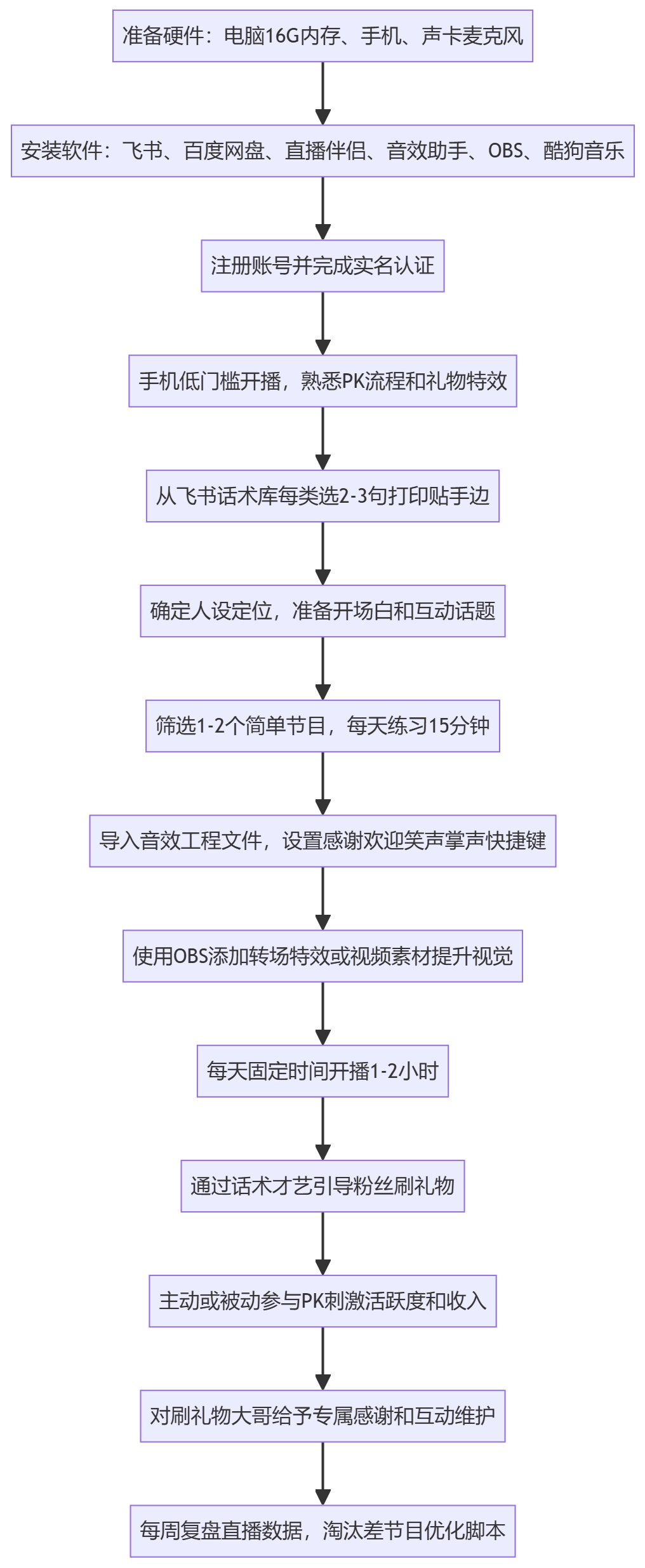 SOP执行流程图